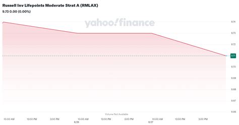 rmlsx|Russell Inv Lifepoints Moderate Strat S RMLSX .